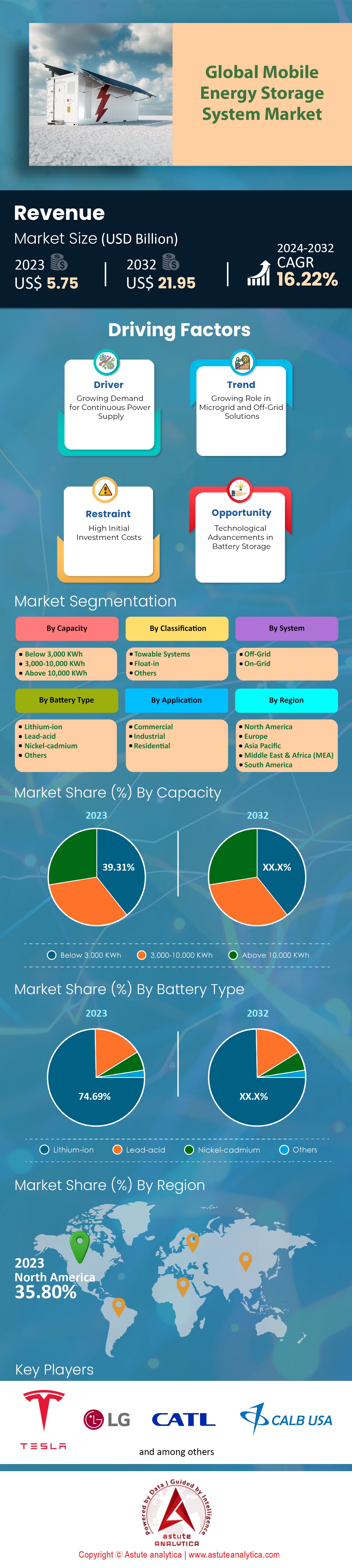 移动储能系统市场